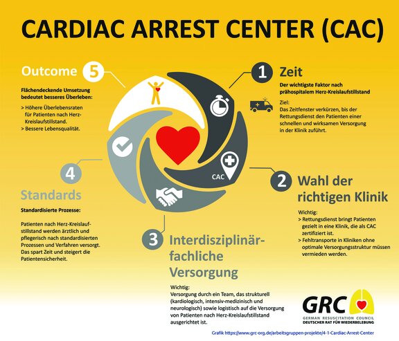 Darstellung Behandlungsablauf Cardiac Arrest Center